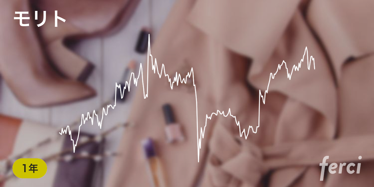モリト (9837) の株価・チャート・予想・掲示板・購入 | ferci by マネックス証券