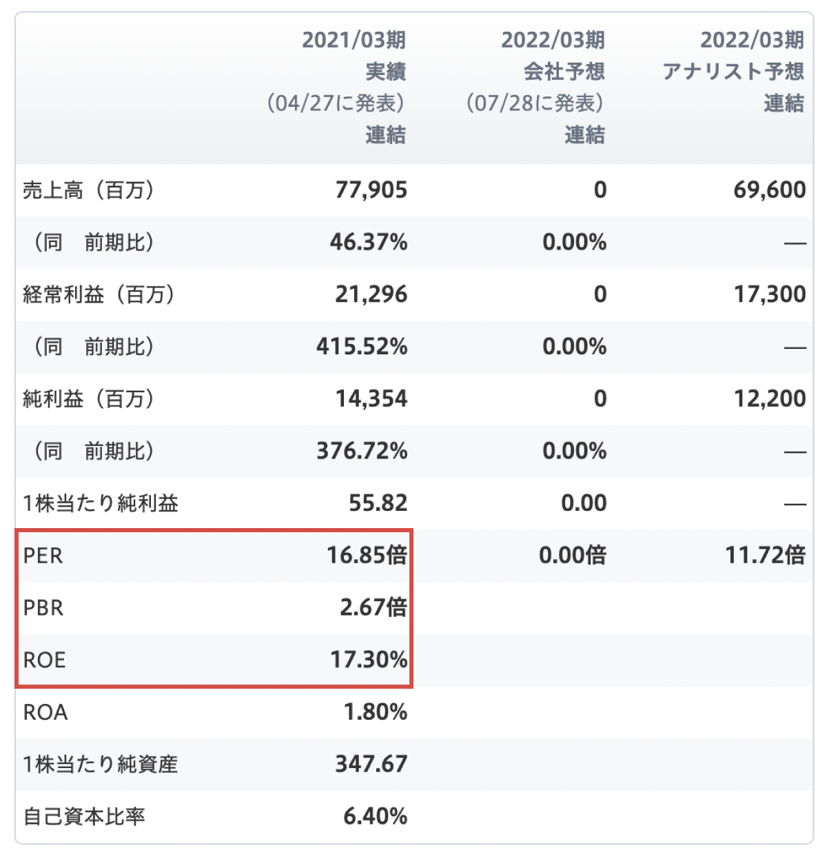 PER・PBR・ROEの表示例