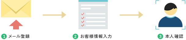 マネックス 口座開設の流れ