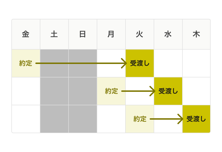 約定日と受渡し日の例