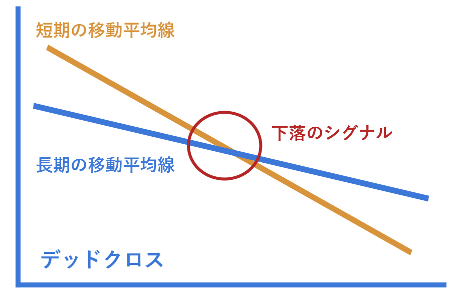 株価チャート デッドクロスのイメージ