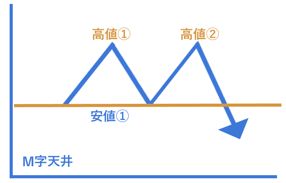株価チャート M字天井のイメージ