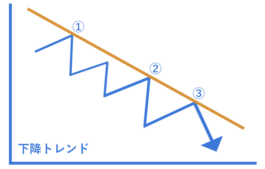 ダウントレンドのイメージ
