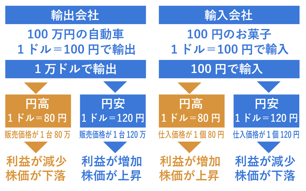 為替変動による株価への影響イメージ