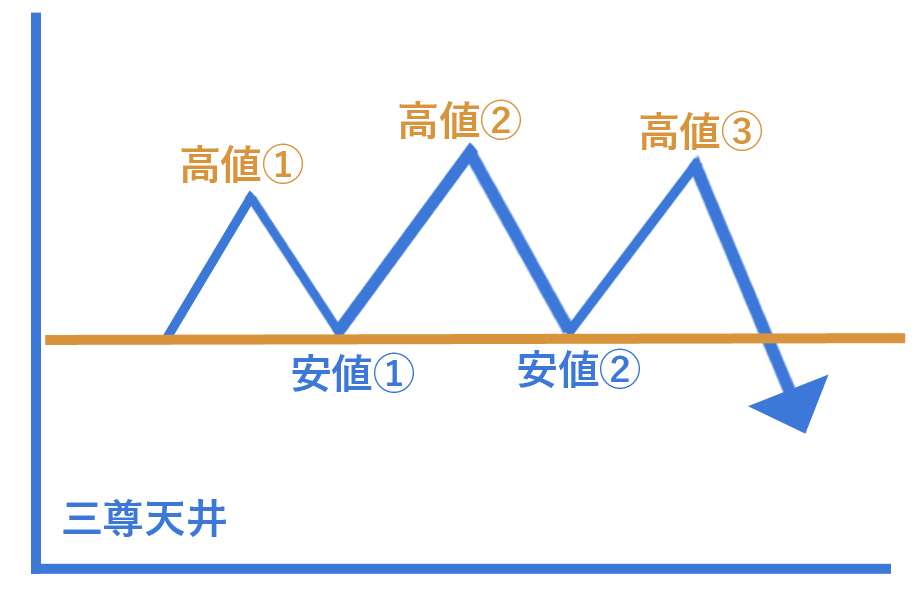 株価チャート 三尊天井のイメージ